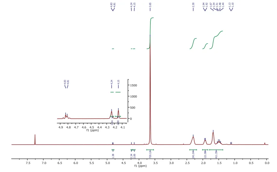 Figure S5. 400 MHz  1 H NMR spectrum of Fc-PMA2 in CDCl 3 . 