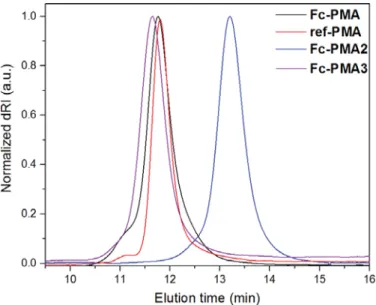 Figure S23. Representative SEC traces of the ferrocene-containing poly(methyl acrylate) Fc-PMA (black line), Fc-PMA2 (blue line), the ferrocene- ferrocene-free reference poly(methyl acrylate) ref-PMA (red line) and the mono-functionalized Fc-PMA3