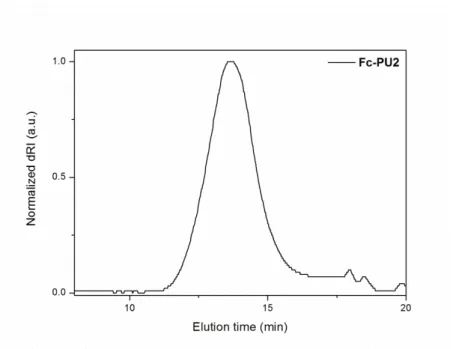 Figure S25. Representative SEC traces of the ferrocene-containing polyurethane Fc-PU2
