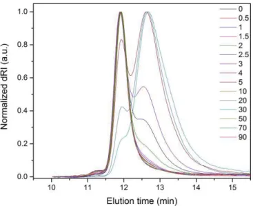 Figure S26. Representative size exclusion chromatography (SEC) traces acquired to monitor the ultrasound-induced degradation of the ferrocene- ferrocene-free reference poly(methyl acrylate) ref-PMA (0.75 mg/mL in THF, 10.4 mW/cm 2 , 0 °C)
