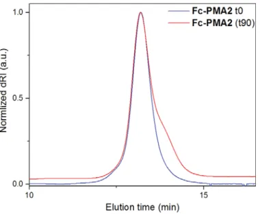 Figure S28. Representative SEC traces of Fc-PMA 2 before (t0) and after ultrasonication of a degassed polymer solution in THF for 90 min  (t90’).