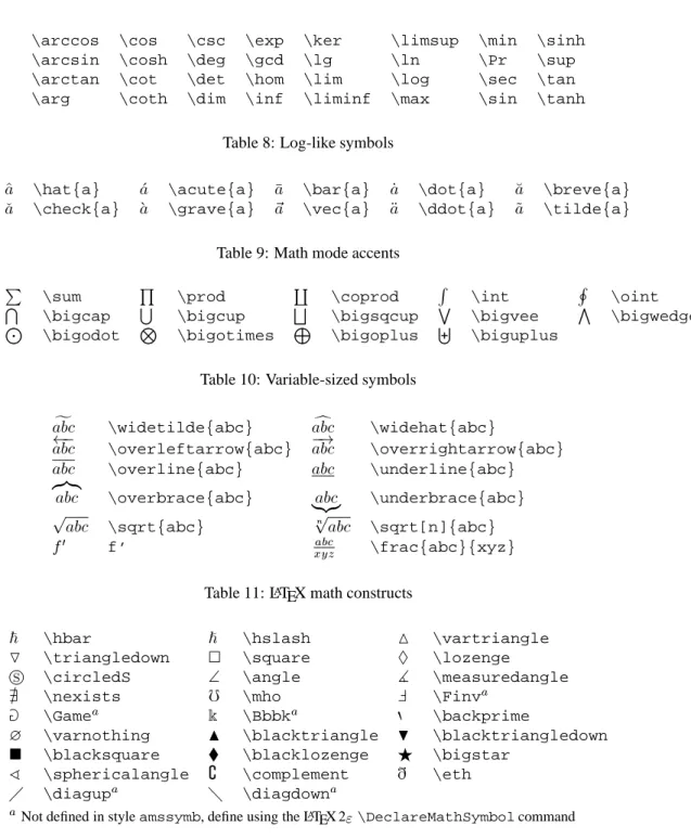 Table 9: Math mode accents