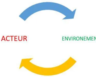 Figure 4 : Schéma illustrant le couplage structurel, l’organisation circulaire. 