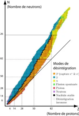 Figure 3 Zone de stabilité et d’instabilité des nucléides en fonction du nombre de protons et de neutrons présents 