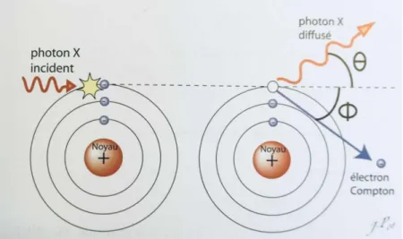 Figure 11 Effet Compton