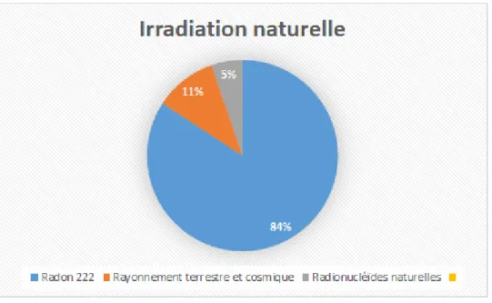 Figure 14 Répartition de l'irradiation naturelle en Suisse 