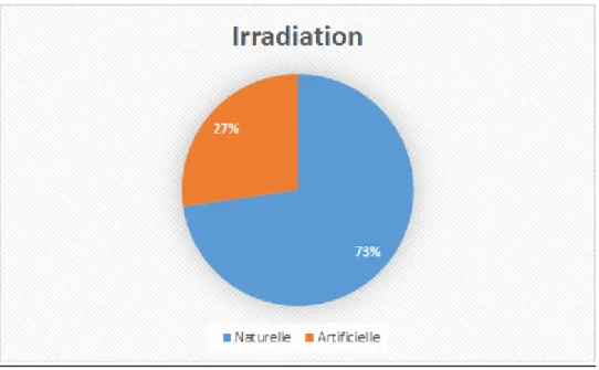 Figure 15 L'irradiation en Suisse 