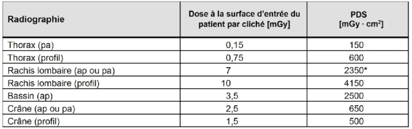 Tableau 2 Niveaux de référence de la dose à l’entrée du patient De et du produit dose surface en radiologie conventionnelle  