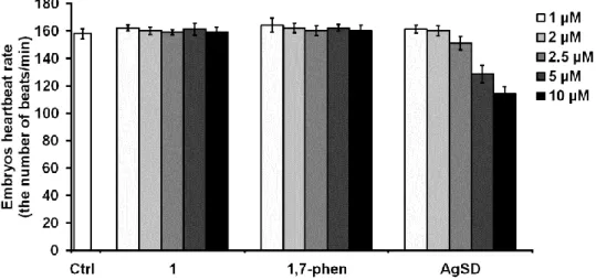 Fig.  S5.  The  heartbeating  rate  of  zebrafish  embryos  at  114  hpf  upon  different  concentrations  of  complex  1,  1,7-phen  and  silver(I)  sulfadiazine  (AgSD)