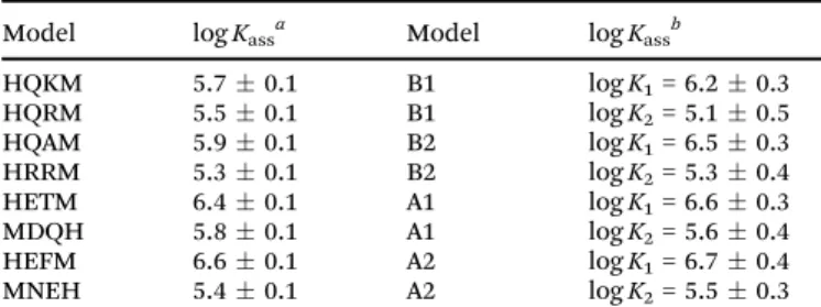 Table 1 Binding constants (log K ass ) of 1 : 1 and 2 : 1 Ag + /peptide complexes