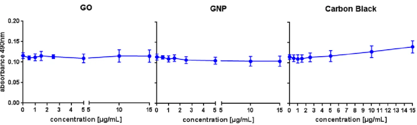 Fig. S4: LDH interference measurement GO, GNP and CB. Absorbance of the material at 490 nm with concentrations from 0 to 15 µg/mL 