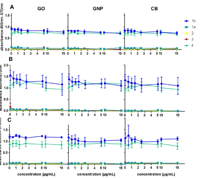 Fig. S5: ELISA interference assays for  GO, GNP and CB. (A) IL1β, (B) IL8 and (C) TNFα interference measurements