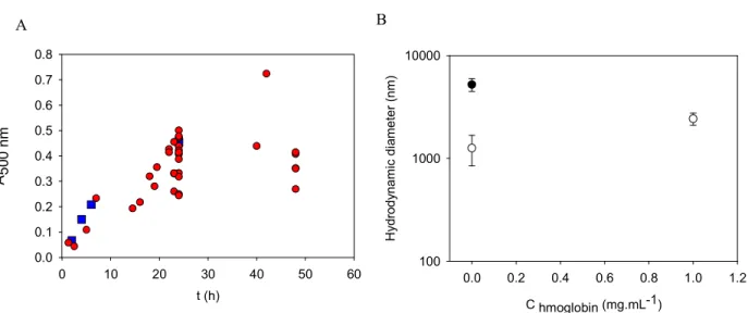 Figure SI 8  : A : Absorbance of PDA films deposited on quartz slides recorded at  λ =500 nm as a  function of the oxidation time in the presence of dopamine at 2mg.mL -1  (Tris buffer 50 mM, pH 