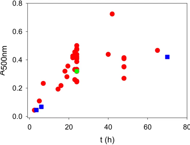 Figure SI 3: Absorbance of PDA films deposited on quartz slides recorded at  λ =500 nm as a  function of the oxidation time in the presence of dopamine at 2mg.mL -1  (Tris buffer 50 mM, pH 