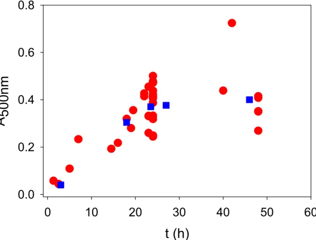 Figure  SI  4:  Absorbance  of  PDA  films  deposited  on  quartz  slides  recorded  at  λ =500  nm  as  a  function of the oxidation time in the presence of dopamine at 2mg.mL -1  (Tris buffer 50 mM, pH 