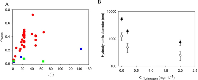 Figure SI 5: A : Absorbance of PDA films deposited on quartz slides recorded at  λ =500 nm as a  function of the oxidation time in the presence of dopamine at 2mg.mL -1  (Tris buffer 50 mM, pH 