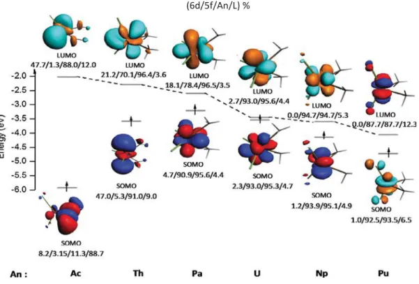 Fig. 10. Frontier Molecular Orbitals diagram of Cl 2 AnCH 3 + CH 4 transition states at ZORA/BP86/TZP level(L% =Cl 2 + CH 3 ).