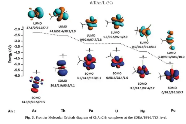 Fig. 3. Frontier Molecular Orbitals diagram of Cl 2 AnCH 3 complexes at the ZORA/BP86/TZP level.