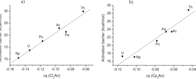 Fig. 9. Activation energy versus the transferred charges from the methyl group to the L 2 An fragment Δ q (L 2 An) for actinide complexes