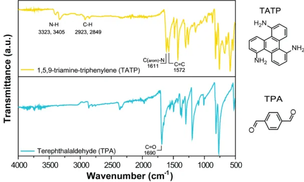 Figure S5. FT-IR spectra of TATP (yellow curve) and TPA (cyan curve). 