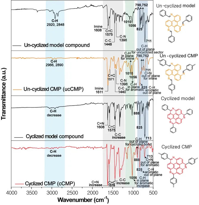 Figure S6. FT-IR spectra of ucCMP (orange curve), cCMP (red curve), and their model compounds  (black curve)
