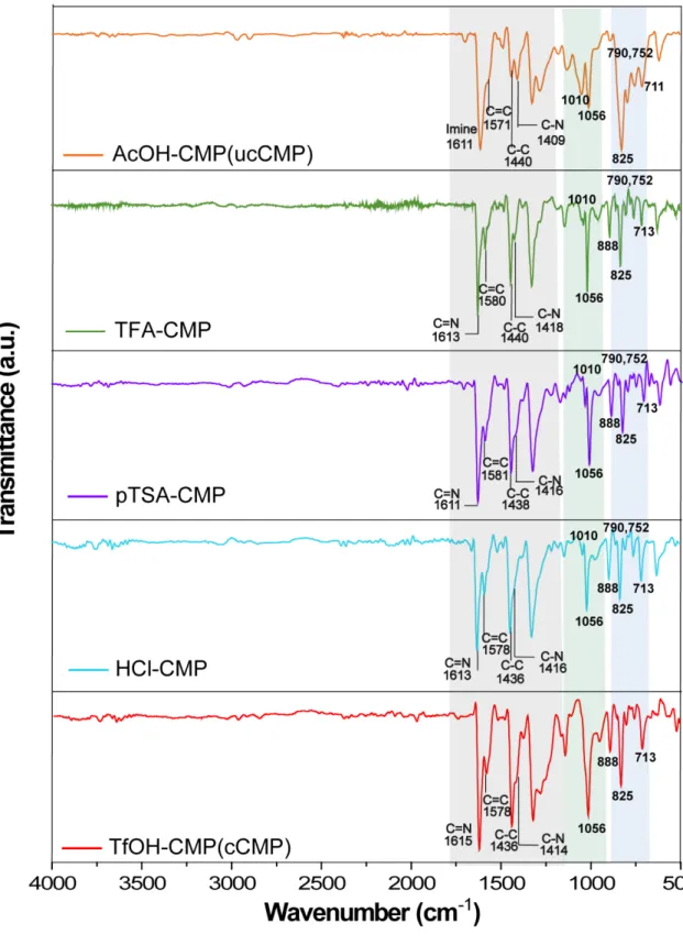 Figure S7. FT-IR spectra of the series of CMPs 