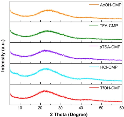 Figure S8. PXRD profiles of the series of CMPs in the 2 theta range of 5 o  to 60 o , indicating amorphous  nature of resulting frameworks