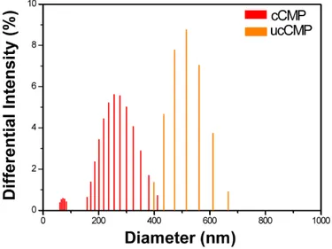 Figure S4. Particle size distribution of cCMP (red bar) and ucCMP (orange bar). The samples were  prepared in ethanol by sonicating for 2 hours