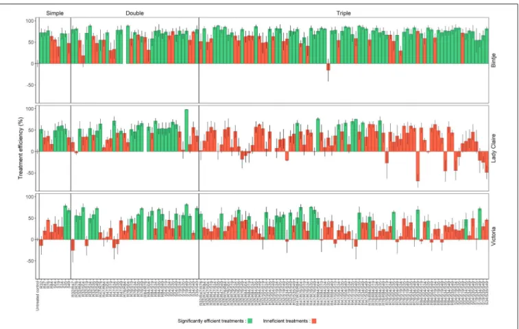 FIGURE 1 | Phytophthora infestans relative infection severity in leaf disks of three potato cultivars treated with nine Pseudomonas applied as single strains vs