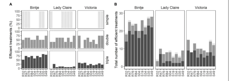 FIGURE 2 | Evaluation of combinatory competence of individual Pseudomonas strains when enlisted in single, double or triple combination treatments