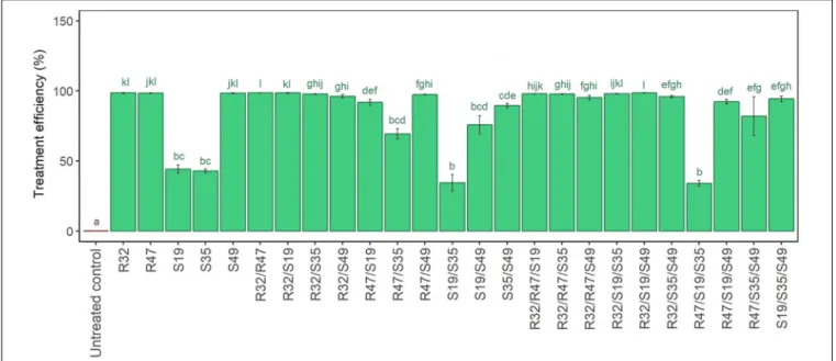 FIGURE 3 | Relative mycelial growth of P. infestans when exposed to single, double and triple combinations of five Pseudomonas strains in a dual culture Petri dish assay