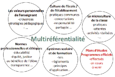 Figure 1 : Multiréférentialité de l'évaluation 