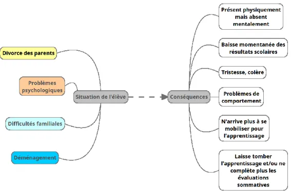 Tableau 2 : Situation de l'élève et conséquences 