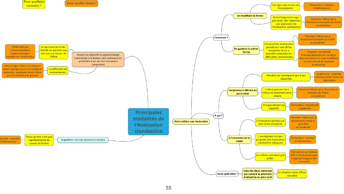 Tableau 3 : Modalités de l’évaluation clandestine — buts et raisons