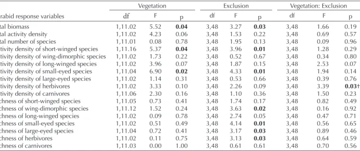Table 1. The results of linear mixed-effect models (LMM) conducted on carabid response variables