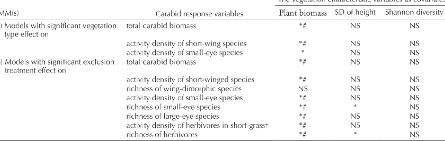 Fig. 2a) were not significantly different between our exclusion  treatments or the two vegetation types.