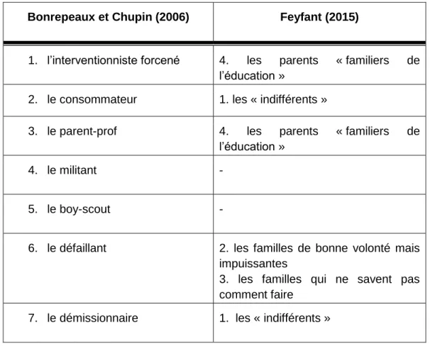 Tableau 1 : comparaison typologies de parents 