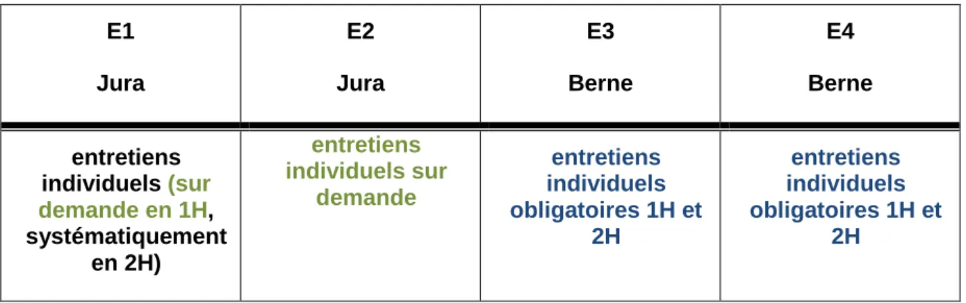 Tableau 9 : entretiens individuels E1  Jura  E2  Jura  E3  Berne  E4  Berne  entretiens  individuels (sur  demande en 1H,  systématiquement  en 2H)  entretiens  individuels sur demande  entretiens  individuels  obligatoires 1H et 2H  entretiens  individuel