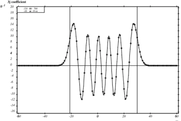 Figure 6.1: Oscillatory behavior of 3j-coefficients.