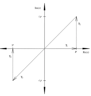 Figure 2.3: Contour path γ in the complex plain.