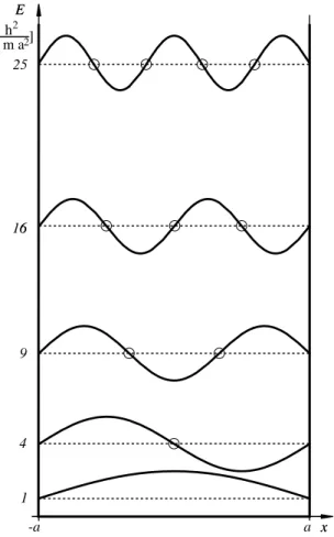 Figure 3.1: Eigenvalues E n and eigenfunctions φ (e,o) n (a; x) for n = 1, 2, 3, 4, 5 of particle in a box.