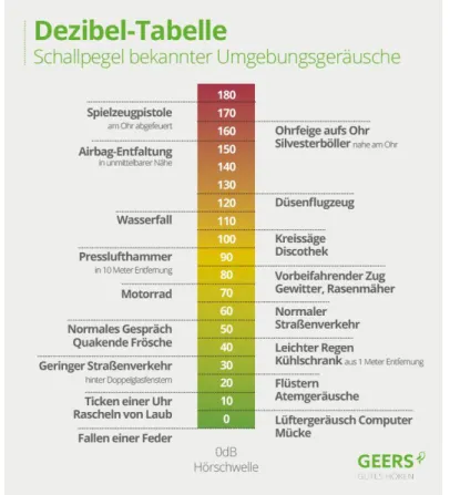 Abb. 1: Dezibel-Tabelle nach GEERS (online, 2017) 