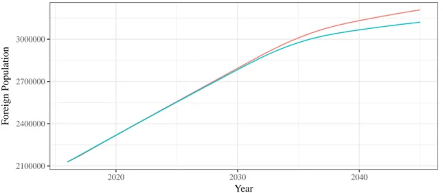 Figure 12 and 13 compares the foreign and native active population from 1980 to 2050 assuming the retirement to be fixed to 65, where the foreigners’ forecasts are obtained with the current computations, while the natives’ ones are drawn from the SFSO .