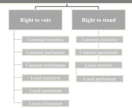 Figure 2. Conceptual Tree: Electoral Rights of Swiss Citizens Abroad and of Foreign  Residents in a Given Canton 