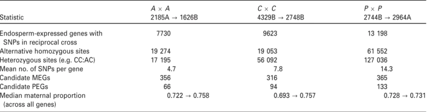 Figure 1. XY-plot representing the distribution of maternal proportion per gene (MAT/TOT allelic counts per gene; 9593 genes) in one biological  repli-cate of the reciprocal cross CC.