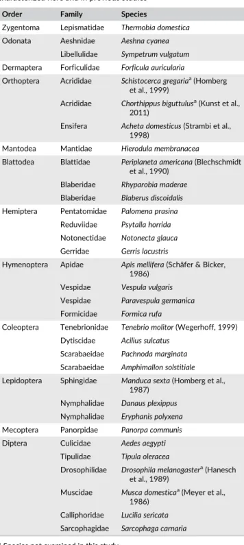TABLE 1 List of species, including the order and family they belong to, for which GABA immunostaining in the central complex has been characterized here and in previous studies