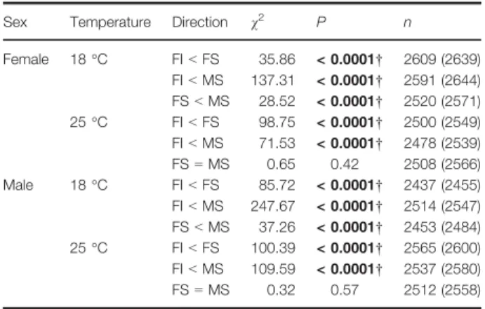Fig. 1 In(3R)P shortens lifespan and lifespan varies clinally. Effects of the In(3R)P inversion polymorphism on adult lifespan (days) in females and males