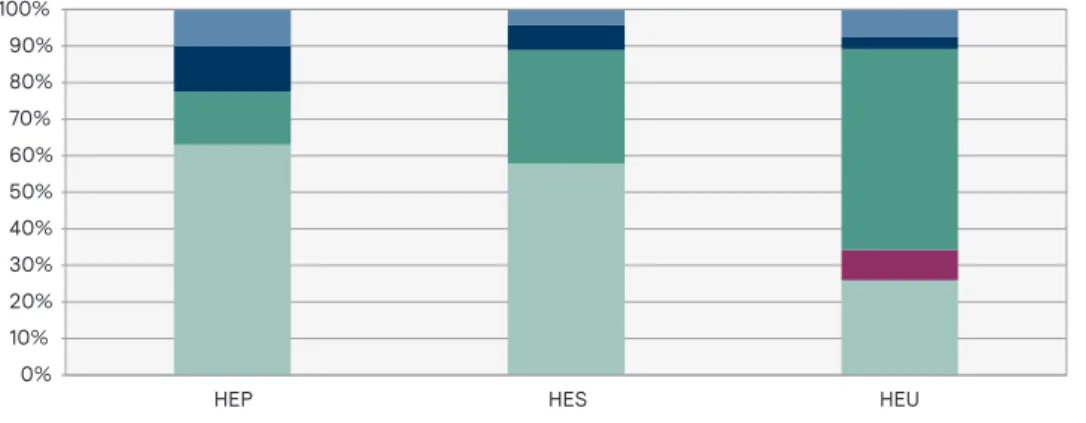 Figure 3 : Répartition des ressources  en personnel selon le type de haute  école et le type de prestation, 2014 Abbildung 3 : Verteilung der 
