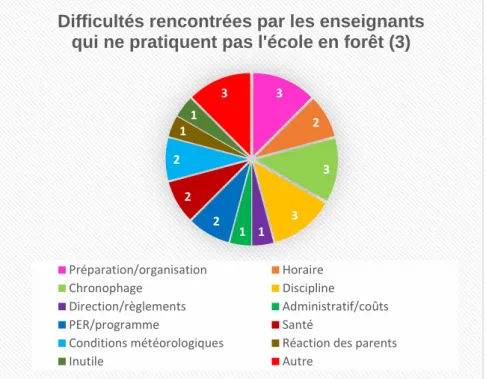 Figure 3 : Difficultés rencontrées par les enseignants qui ne pratiquent pas l'école en forêt (3) 