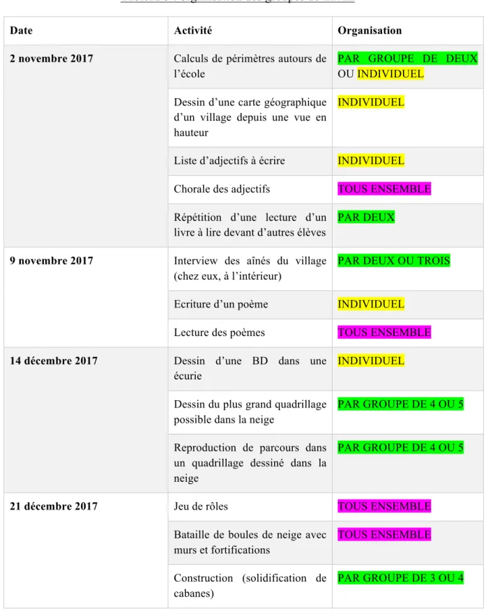 Tableau 3 : organisation des groupes de travail 